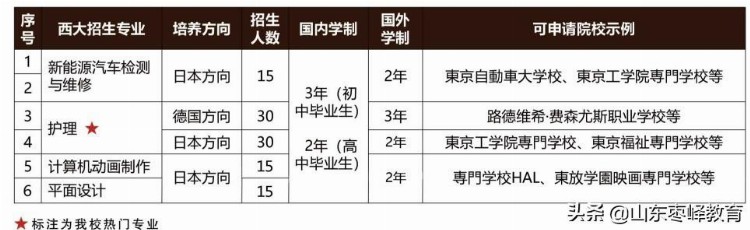 青岛西大技工学校2022年招生简章