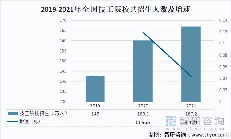 2021中国技工院校在校学生人数、招生人数、毕业生人数及发展趋势