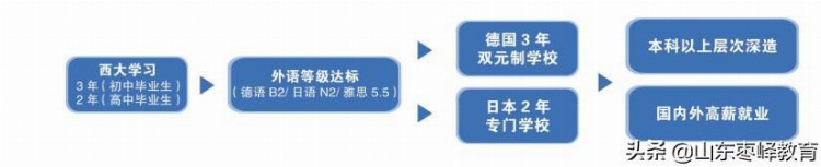 青岛西大技工学校2022年招生简章