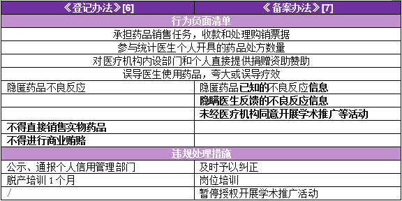 医疗机构如何和医药代表互动？