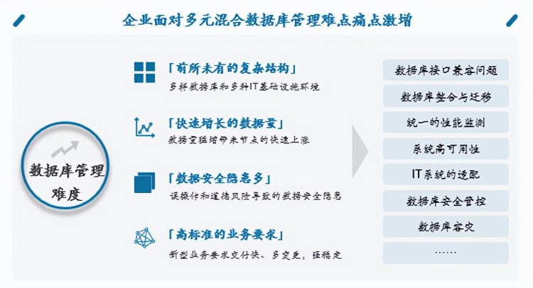 新数科技王伟斌：数据库云平台是信创升级和架构重塑的必由之路