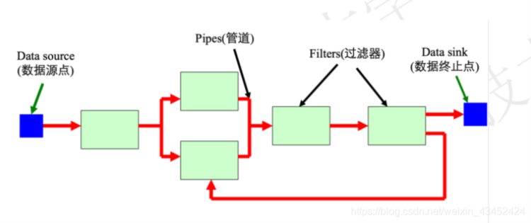 架构师备战(四)-软件架构设计(一) 软件架构风格概念