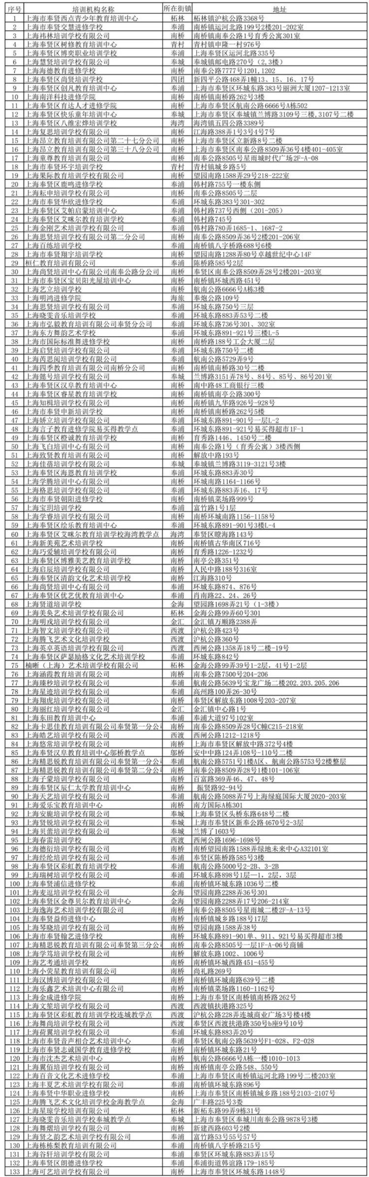 最新！上海又有5区公布第一批“恢复线下培训”机构名单！621上榜