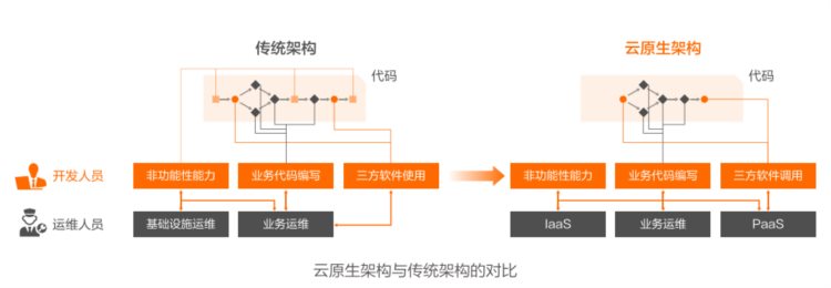 当⻉借⼒阿⾥云落地云原⽣架构转型，运维降本、效率稳定性双升