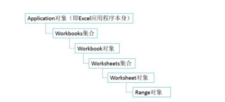 Excel VBA的基础知识点，初学者必须掌握