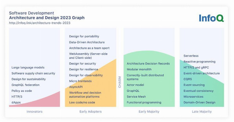 InfoQ 2023 年趋势报告：事件驱动架构、深度学习和人工智能