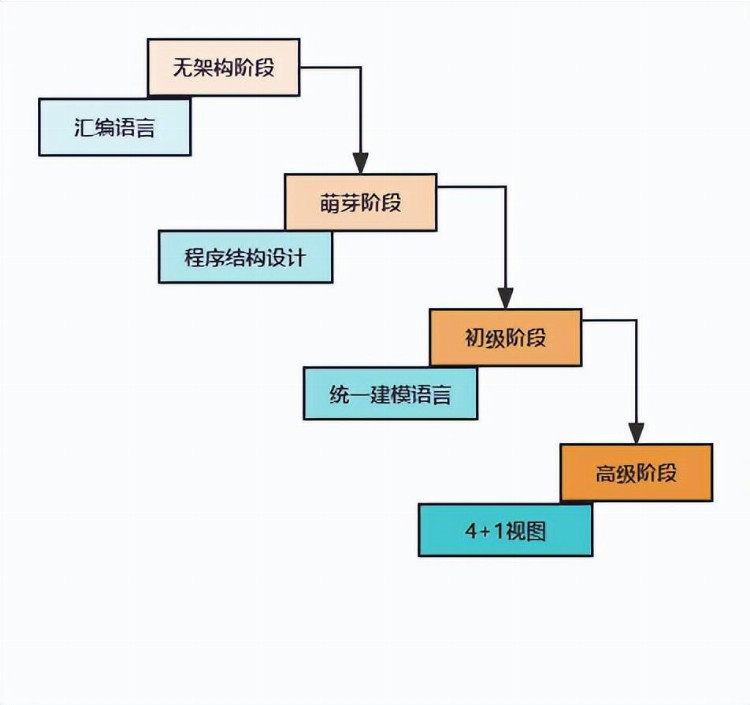 架构师备战(四)-软件架构设计(一) 软件架构风格概念