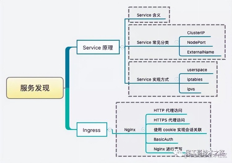 三万字爆肝最详细的 K8S 学习笔记总结yyds