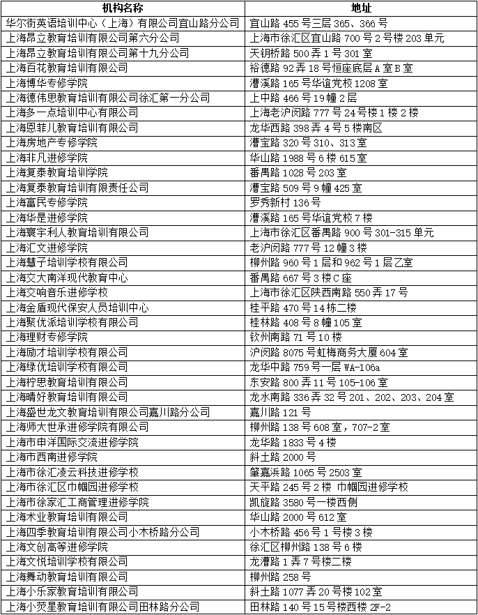 最新！上海又有5区公布第一批“恢复线下培训”机构名单！621上榜