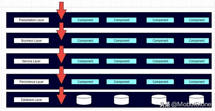 软件架构模式—分层架构