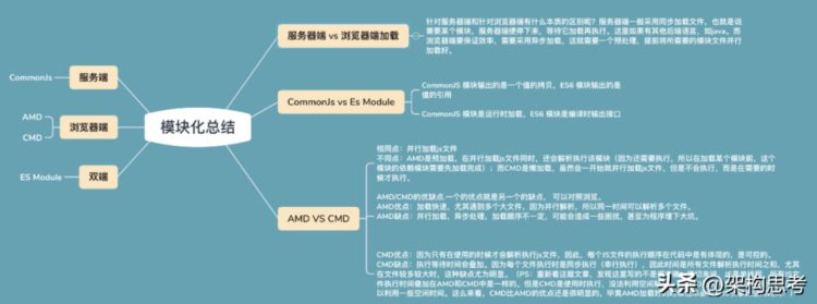 「前端」腾讯前端工程师总结的 webpack基础、分包大揭秘