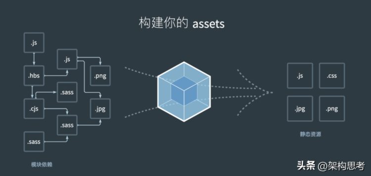 「前端」腾讯前端工程师总结的 webpack基础、分包大揭秘