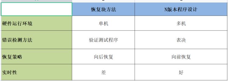 架构师备战(六)-系统可靠性(三) 有哪些容错技术来支撑可靠性？