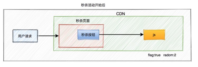 公司的秒杀系统刚上线就挂掉了！这几个细节你想到了吗