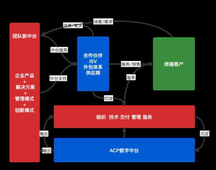 我为什么觉得数字中台是团队的新型基础设施