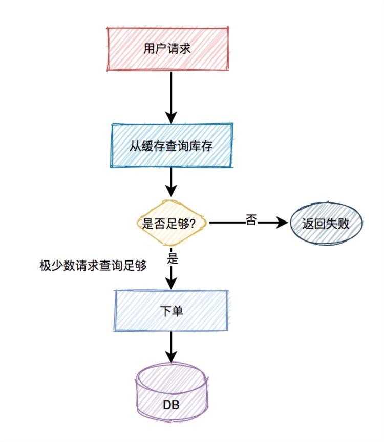 公司的秒杀系统刚上线就挂掉了！这几个细节你想到了吗