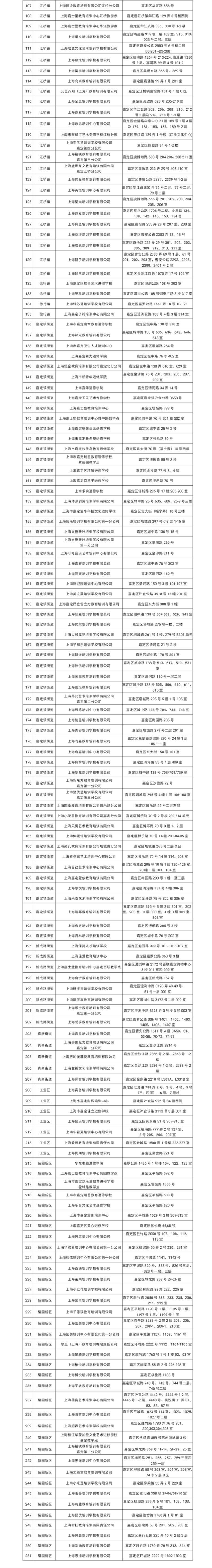 最新！上海又有5区公布第一批“恢复线下培训”机构名单！621上榜