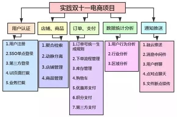 十几位资深架构师，整理了最新架构师学习体系