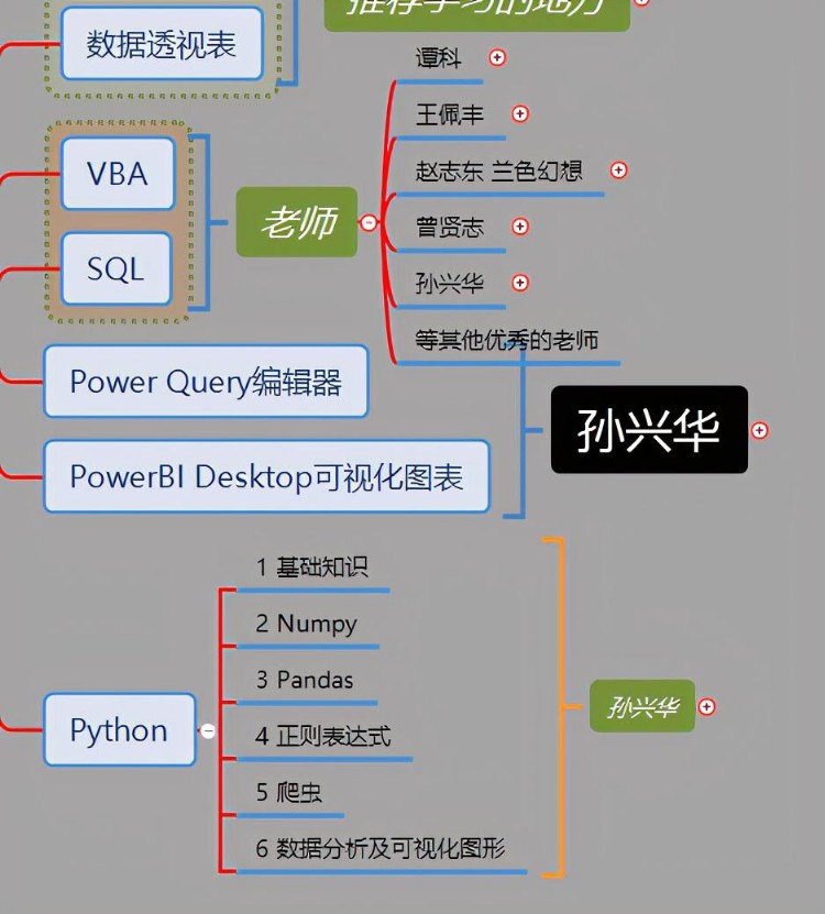 学习EXCEL VBA SQL POWERBI等的资源