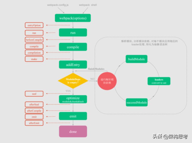 「前端」腾讯前端工程师总结的 webpack基础、分包大揭秘