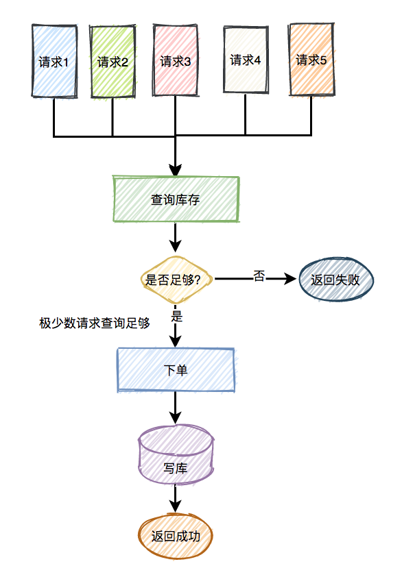 公司的秒杀系统刚上线就挂掉了！这几个细节你想到了吗