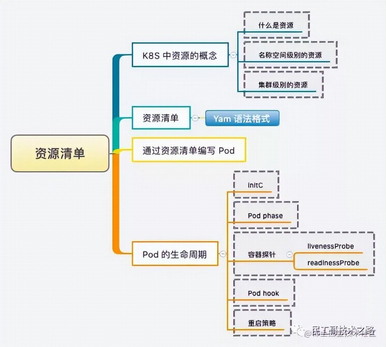 三万字爆肝最详细的 K8S 学习笔记总结yyds