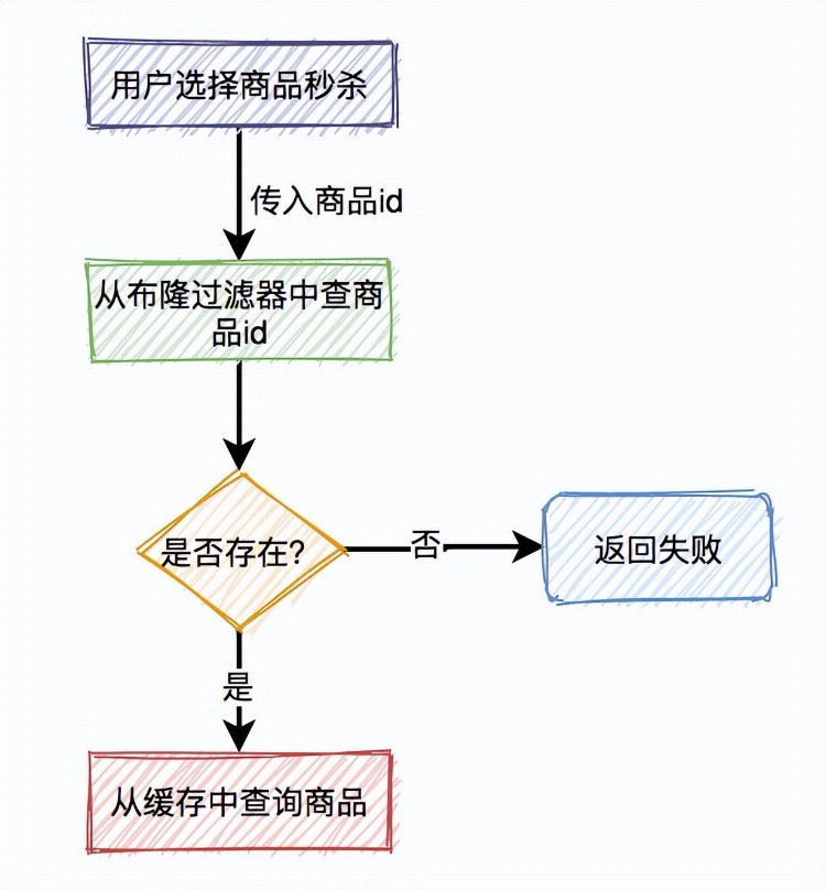 公司的秒杀系统刚上线就挂掉了！这几个细节你想到了吗