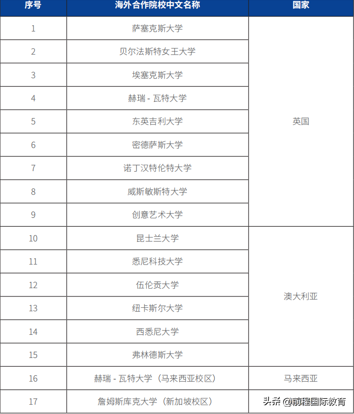 本科线左右就能上最美211院校——苏州大学出国留学项目