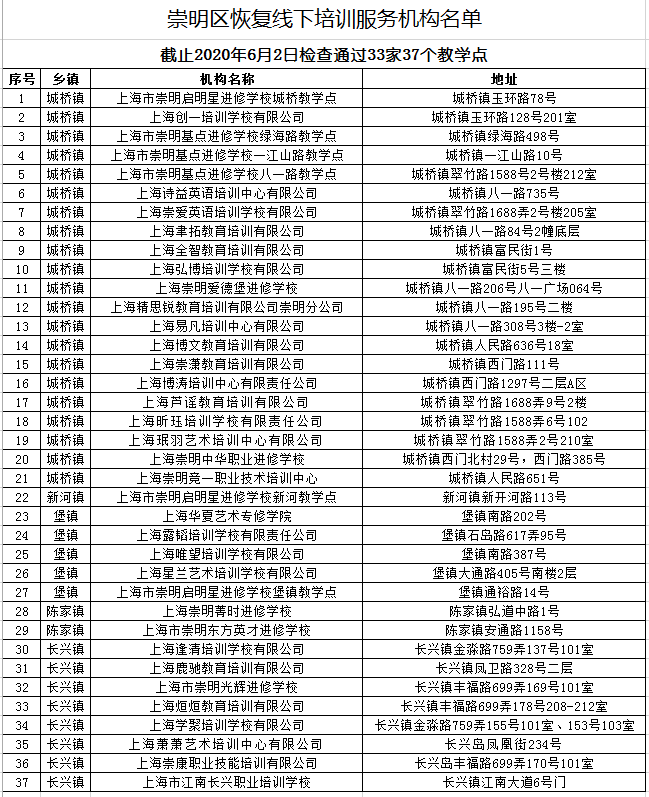 最新！上海又有5区公布第一批“恢复线下培训”机构名单！621上榜