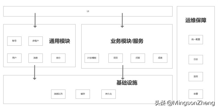 .NET 云原生架构师训练营（模块一 架构师与云原生