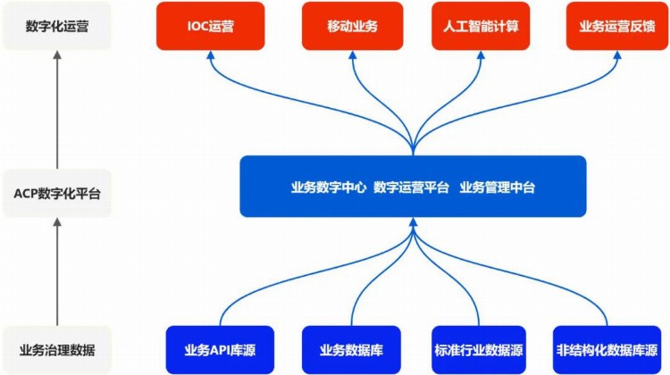 我为什么觉得数字中台是团队的新型基础设施