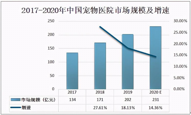 2020年中国宠物医疗支出费用及宠物医院发展分析