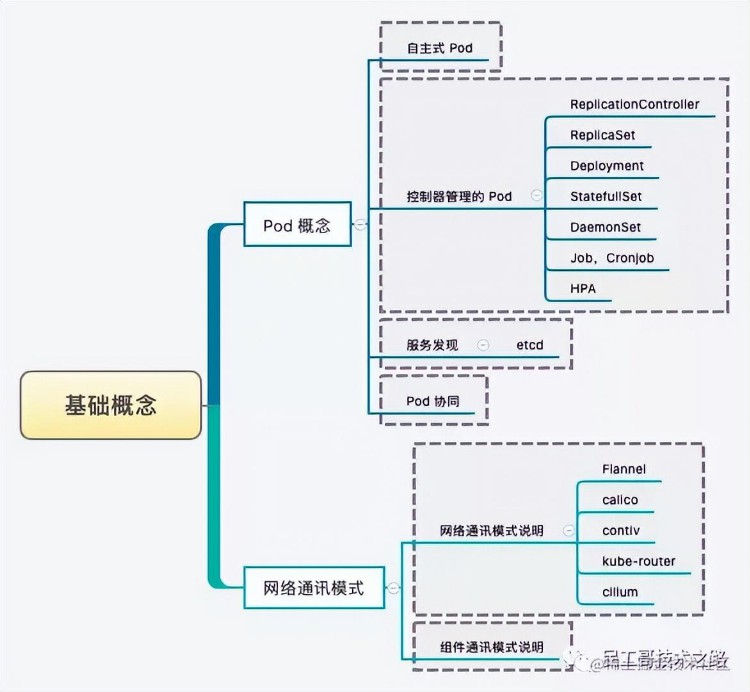 三万字爆肝最详细的 K8S 学习笔记总结yyds