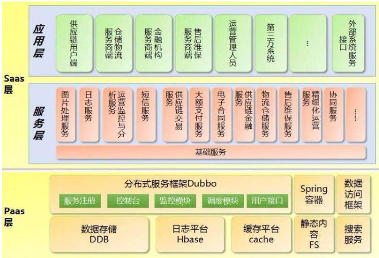 软件架构设计分层模型设计思路