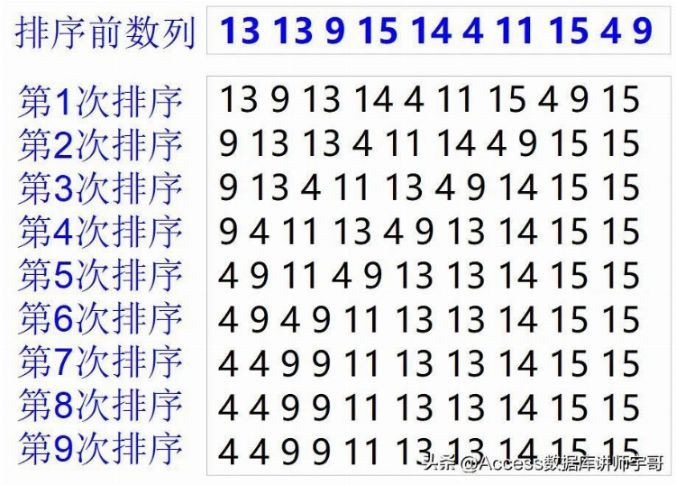 宇哥编程算法练习：冒泡排序的原理（基于Access数据库VBA）