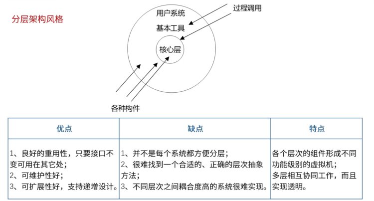 架构师备战(四)-软件架构设计(一) 软件架构风格概念