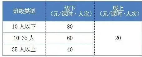上海公布义务教育阶段学科类校外培训收费标准，线上每课时20元