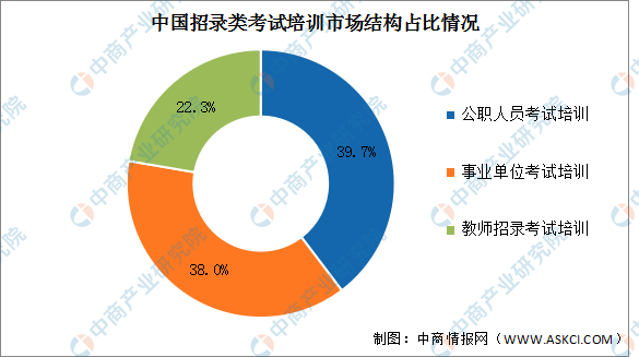 2023年中国招录类考试培训市场现状及驱动因素预测分析