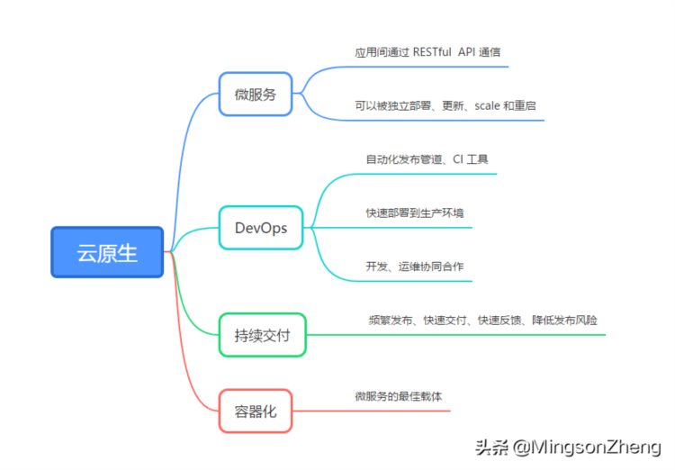 .NET 云原生架构师训练营（模块一 架构师与云原生