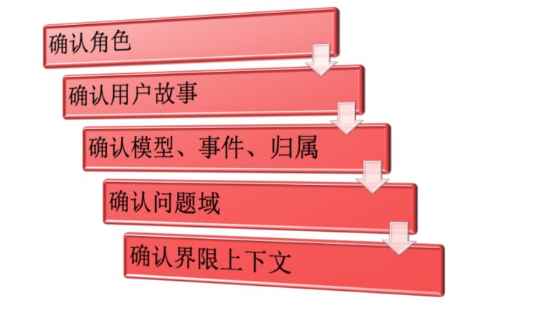 聊聊复杂业务系统的通用架构设计法则