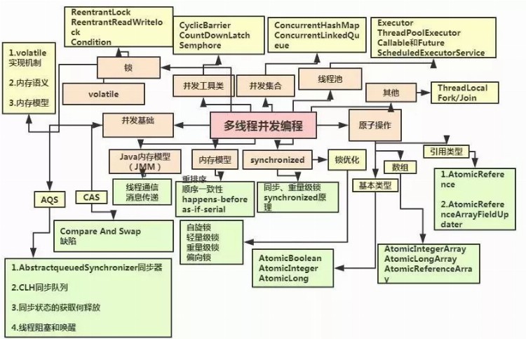 十几位资深架构师，整理了最新架构师学习体系