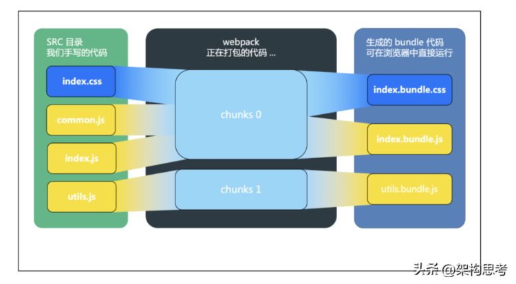 「前端」腾讯前端工程师总结的 webpack基础、分包大揭秘