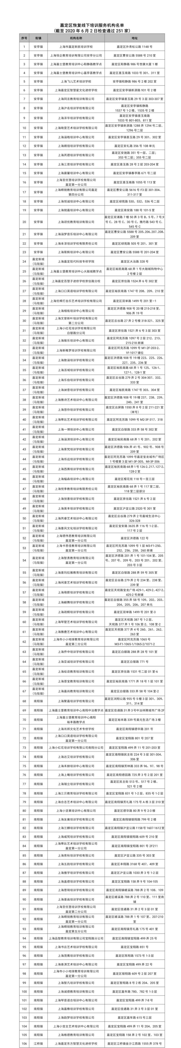 最新！上海又有5区公布第一批“恢复线下培训”机构名单！621上榜