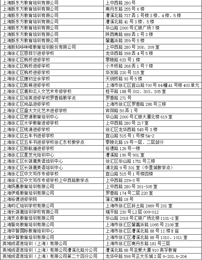 最新！上海又有5区公布第一批“恢复线下培训”机构名单！621上榜