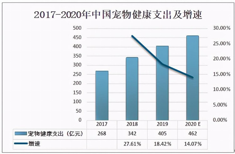 2020年中国宠物医疗支出费用及宠物医院发展分析