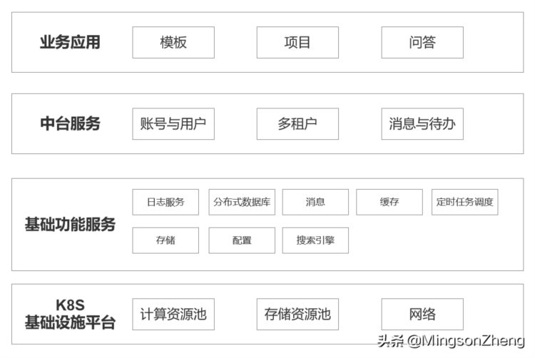 .NET 云原生架构师训练营（模块一 架构师与云原生