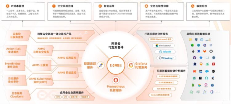 当⻉借⼒阿⾥云落地云原⽣架构转型，运维降本、效率稳定性双升