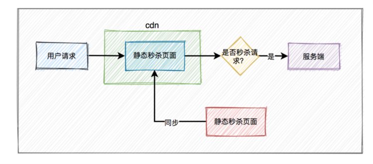 公司的秒杀系统刚上线就挂掉了！这几个细节你想到了吗