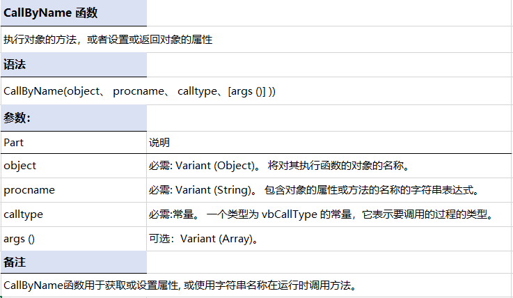 VBA编程，如何用代码执行对象的方法，一个函数教你操作