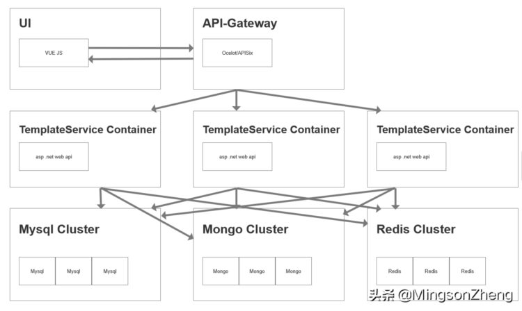 .NET 云原生架构师训练营（模块一 架构师与云原生